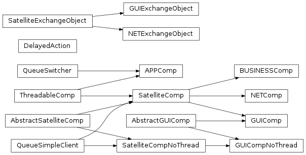 Inheritance diagram of labpyproject.core.app.app_components.ThreadableComp, labpyproject.core.app.app_components.APPComp, labpyproject.core.app.app_components.SatelliteExchangeObject, labpyproject.core.app.app_components.AbstractSatelliteComp, labpyproject.core.app.app_components.DelayedAction, labpyproject.core.app.app_components.SatelliteComp, labpyproject.core.app.app_components.SatelliteCompNoThread, labpyproject.core.app.app_components.GUIExchangeObject, labpyproject.core.app.app_components.AbstractGUIComp, labpyproject.core.app.app_components.GUIComp, labpyproject.core.app.app_components.GUICompNoThread, labpyproject.core.app.app_components.NETExchangeObject, labpyproject.core.app.app_components.NETComp, labpyproject.core.app.app_components.BUSINESSComp