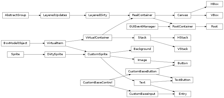 Inheritance diagram of labpyproject.core.pygame.widgets.Background, labpyproject.core.pygame.widgets.Image, labpyproject.core.pygame.widgets.Text, labpyproject.core.pygame.widgets.Entry, labpyproject.core.pygame.widgets.TextButton, labpyproject.core.pygame.widgets.Button, labpyproject.core.pygame.widgets.Stack, labpyproject.core.pygame.widgets.HStack, labpyproject.core.pygame.widgets.VStack, labpyproject.core.pygame.widgets.Canvas, labpyproject.core.pygame.widgets.HBox, labpyproject.core.pygame.widgets.VBox, labpyproject.core.pygame.widgets.Root