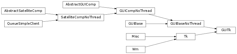 Inheritance diagram of labpyproject.apps.labpyrinthe.gui.GUITk.GUITk