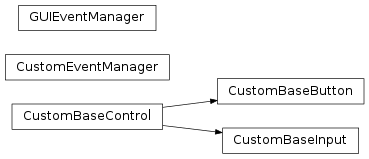 Inheritance diagram of labpyproject.core.pygame.events.CustomEventManager, labpyproject.core.pygame.events.GUIEventManager, labpyproject.core.pygame.events.CustomBaseControl, labpyproject.core.pygame.events.CustomBaseInput, labpyproject.core.pygame.events.CustomBaseButton