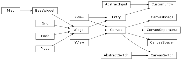 Inheritance diagram of labpyproject.apps.labpyrinthe.gui.skinTkinter.uitools.CustomEntry, labpyproject.apps.labpyrinthe.gui.skinTkinter.uitools.CanvasSwitch, labpyproject.apps.labpyrinthe.gui.skinTkinter.uitools.CanvasImage, labpyproject.apps.labpyrinthe.gui.skinTkinter.uitools.CanvasSpacer, labpyproject.apps.labpyrinthe.gui.skinTkinter.uitools.CanvasSeparateur