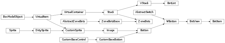 Inheritance diagram of labpyproject.apps.labpyrinthe.gui.skinPygame.zone_bots.ZoneBots, labpyproject.apps.labpyrinthe.gui.skinPygame.zone_bots.BotList, labpyproject.apps.labpyrinthe.gui.skinPygame.zone_bots.BotItem