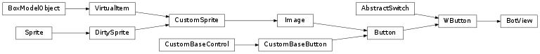 Inheritance diagram of labpyproject.apps.labpyrinthe.gui.skinPygame.botview.BotView