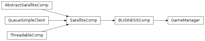 Inheritance diagram of labpyproject.apps.labpyrinthe.bus.game_manager.GameManager