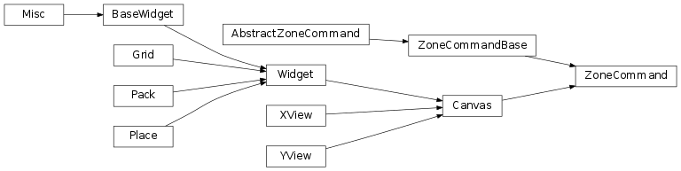 Inheritance diagram of labpyproject.apps.labpyrinthe.gui.skinTkinter.zone_command.ZoneCommand