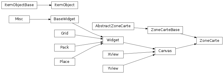 Inheritance diagram of labpyproject.apps.labpyrinthe.gui.skinTkinter.zone_carte.ZoneCarte, labpyproject.apps.labpyrinthe.gui.skinTkinter.zone_carte.ItemObject