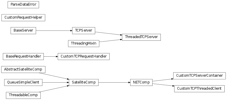 Inheritance diagram of labpyproject.core.net.custom_TCP.CustomTCPServerContainer, labpyproject.core.net.custom_TCP.ThreadedTCPServer, labpyproject.core.net.custom_TCP.CustomTCPRequestHandler, labpyproject.core.net.custom_TCP.ParseDataError, labpyproject.core.net.custom_TCP.CustomRequestHelper, labpyproject.core.net.custom_TCP.CustomTCPThreadedClient