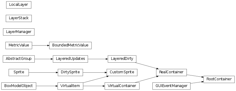 Inheritance diagram of labpyproject.core.pygame.core.BoxModelObject, labpyproject.core.pygame.core.MetricValue, labpyproject.core.pygame.core.BoundedMetricValue, labpyproject.core.pygame.core.VirtualItem, labpyproject.core.pygame.core.VirtualContainer, labpyproject.core.pygame.core.CustomSprite, labpyproject.core.pygame.core.RealContainer, labpyproject.core.pygame.core.RootContainer, labpyproject.core.pygame.core.LayerManager, labpyproject.core.pygame.core.LayerStack, labpyproject.core.pygame.core.LocalLayer